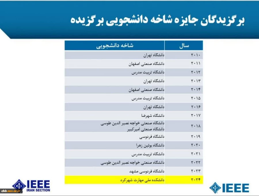 افتخاری دیگر برای دانشگاه ملی مهارت

 کسب جایزه شاخه دانشجویی برتر در پانزدهمین مراسم اهدای جوایز بخش ایران IEEE   توسط شاخه دانشجوییIEEE  دانشگاه ملی مهارت استان چهارمحال و بختیاری 2